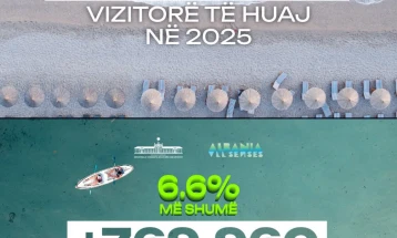 Албанија лани ја посетиле над 12,46 милиони странци, приходите од туризам над 4,4 милијарди евра