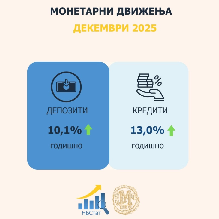 Народната банка: Во декември годишен раст од 10,1 проценти на вкупните депозити и од 13 проценти на вкупната кредитна поддршка