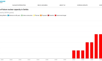 Светска нуклеарна асоцијација/Извештај: До 2042 во Србија се планирани 250 мегавати од нуклеарна електрана