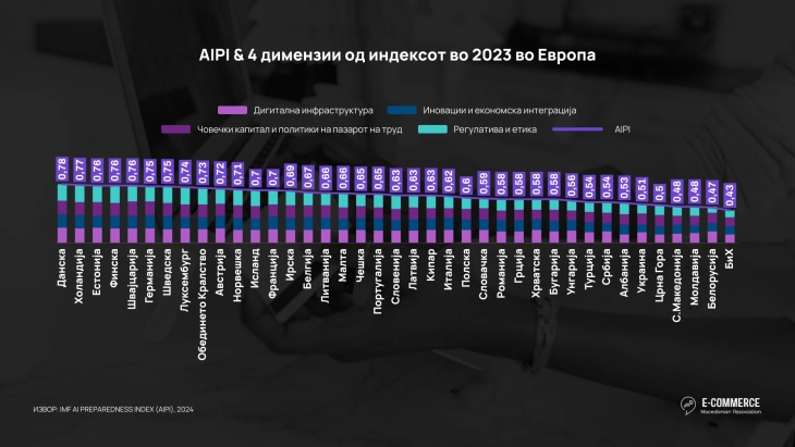 North Macedonia lags behind in AI-supported e-commerce