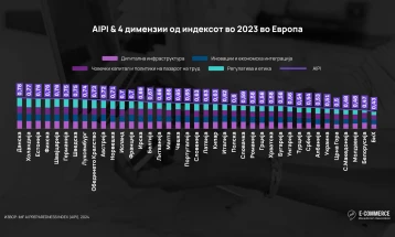 North Macedonia lags behind in AI-supported e-commerce