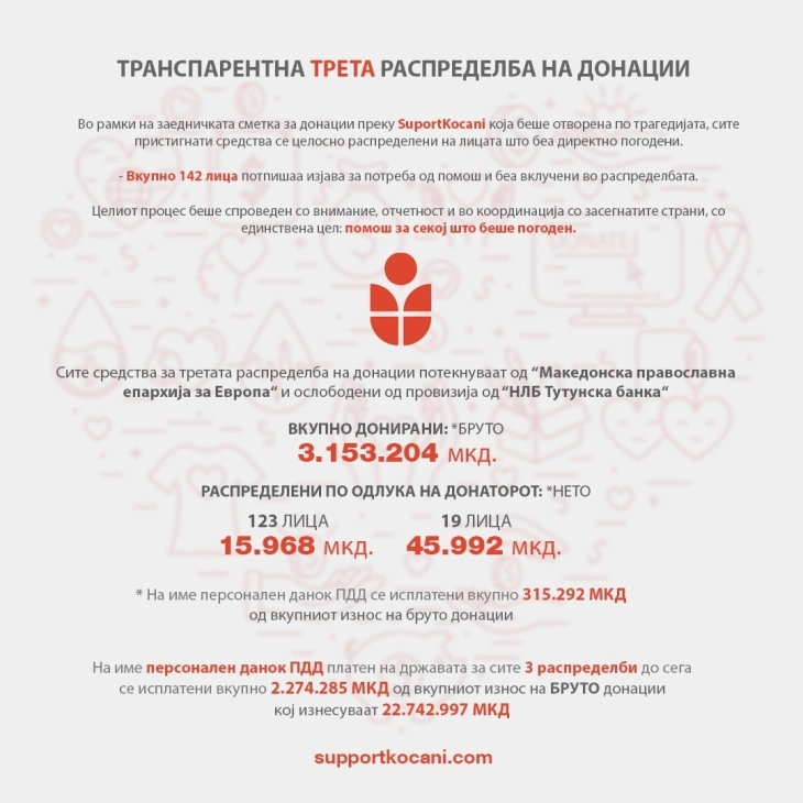 „Сапорт Кочани“: Во третата распредалба донира над три милиони денари