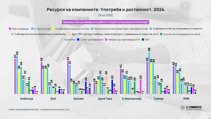 Асоцијацијата за е-трговија: Македонските компании под регионалниот просек во користењето дигитални алатки