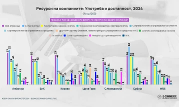 Асоцијација за е-трговија: Македонските компании под регионалниот просек во користењето на дигитални алатки