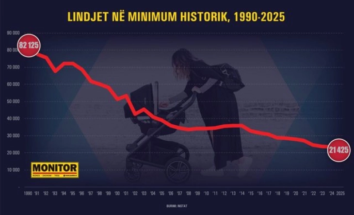 Во Албанија продолжува да коси „белата чума“, лани пад на наталитетот за 8,1 отсто