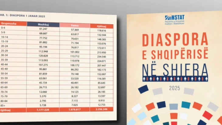 Половина од албанската популација живее надвор од земјата, повеќето од нив млади луѓе