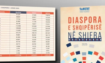 Половина од албанската популација живее надвор од земјата, повеќето од нив млади луѓе