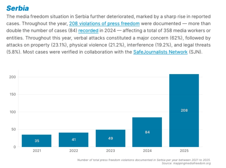 Над 200 случаи на кршење на слободата на медиумите во Србија во текот на 2025 година, според мониторингот на МФРР