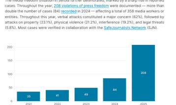 Над 200 случаи на кршење на слободата на медиумите во Србија во текот на 2025 година, според мониторингот на МФРР