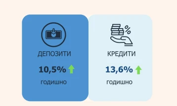 Вкупните депозити со годишен раст од 10,5%, а кредитите од 13,6%