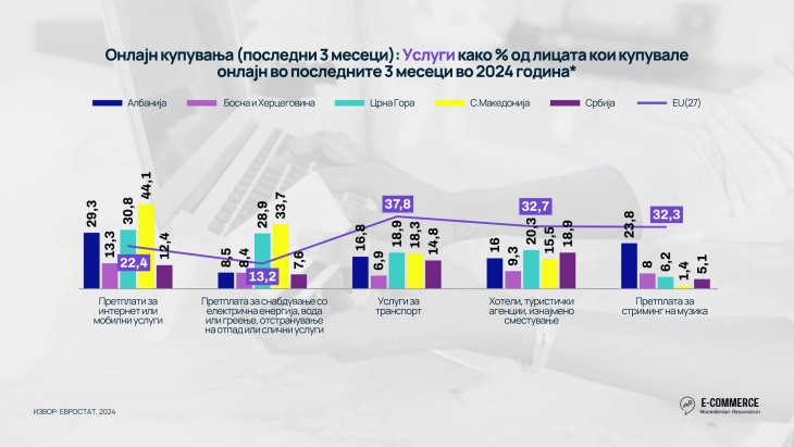 Македонците онлајн-плаќаат за интернет или мобилни услуги двојно повеќе од европскиот просек 