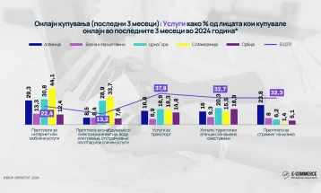 Македонците онлајн плаќаат за интернет или мобилни услуги двојно повеќе од европскиот просек 