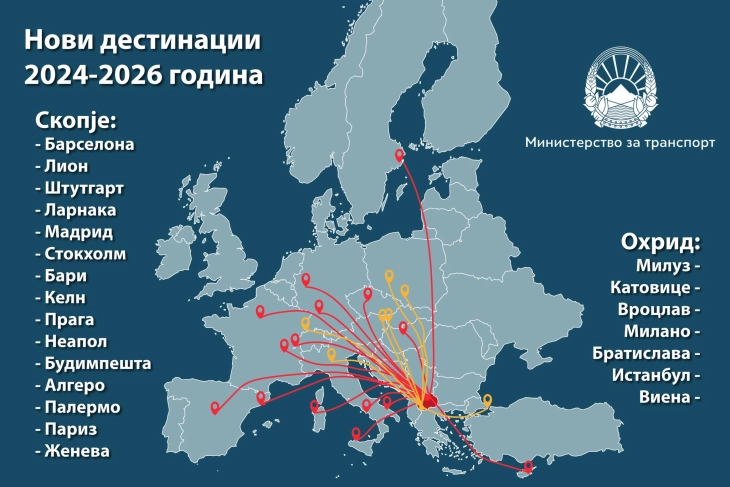 Николоски: Отворени се 22 нови авиолинии што ја поврзуваат Македонија со цела Европа