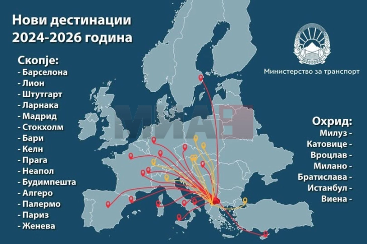 Nikolloski: Janë hapur 22 linja të reja ajrore që lidhin Maqedoninë me të gjithë Evropën