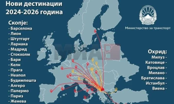 Nikolloski: Janë hapur 22 linja të reja ajrore që lidhin Maqedoninë me të gjithë Evropën