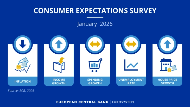 ЕЦБ: Инфлаторните очекувања на граѓаните на еврозоната за наредната година паднаа на 2,6 проценти
