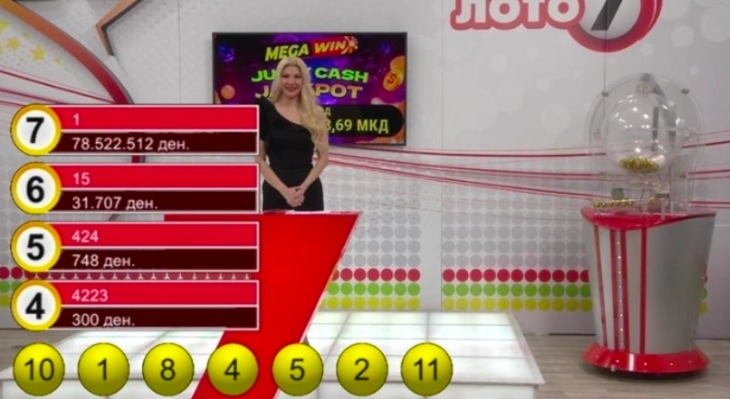 Лото: Падна „седмица“, добитникот од Кавадарци ќе добие близу 1,3 милиони евра