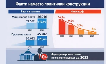 Петрушевски: За помалку од две години, минималната плата порасна 15,4%, просечната 23,4%, инфлацијата од 14,2 спадна на 3,5-4 отсто...