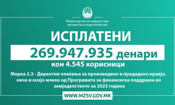 Исплатени над 280 милиони денари на повеќе од 4 700 корисници на земјоделски субвенции