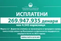 Исплатени над 280 милиони денари на повеќе од 4.700 корисници на земјоделски субвенции