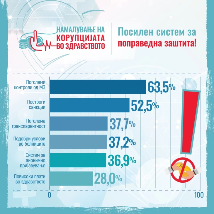 Презентирање на наодите од истражувањето „Снаоѓање или корупција?“