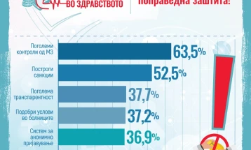Презентирање на наодите од истражувањето „Снаоѓање или корупција?“