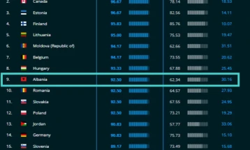 Рама објави извештај: Албанија е на 9-то место во светот по сајбер безбедност