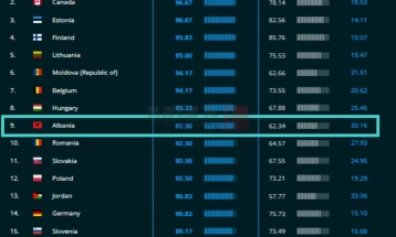 Rama publikoi raportin: Shqipëria renditet në vendin e 9-të në botë për sigurinë kibernetike