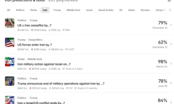 Обложувач заработил речиси еден милион долари на „Полимаркет“ со извонредно прецизни облози за Иран