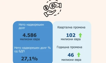 Нето надворешниот долг на крајот на минатата година 27,1 процент од БДП