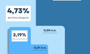 Во февруари непроменета просечната камата на депозитите, а просечната камата на кредитите со годишен пад од 0,45 п.п. 