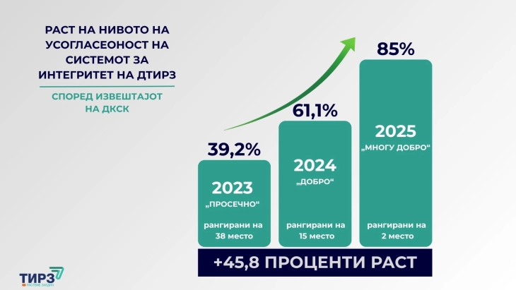 Дирекцијата за ТИРЗ со 85 отсто усогласеност на системот за интегритет се најде на второто место според Извештајот на ДКСК